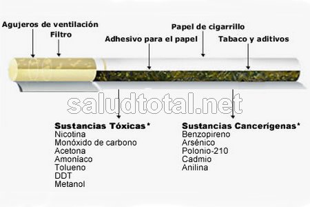 Ve aquí qué sustancias tiene el cigarrillo